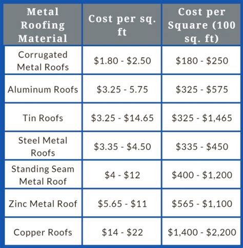 avearage cost for metal house roof|cost of galvanized steel roofing.